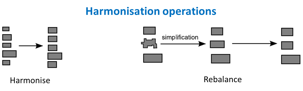 Harmonisation operations