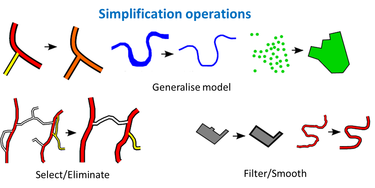 Simplification operations