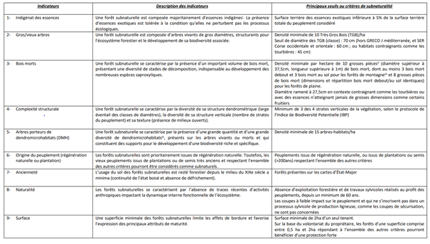 Tableau de définitions