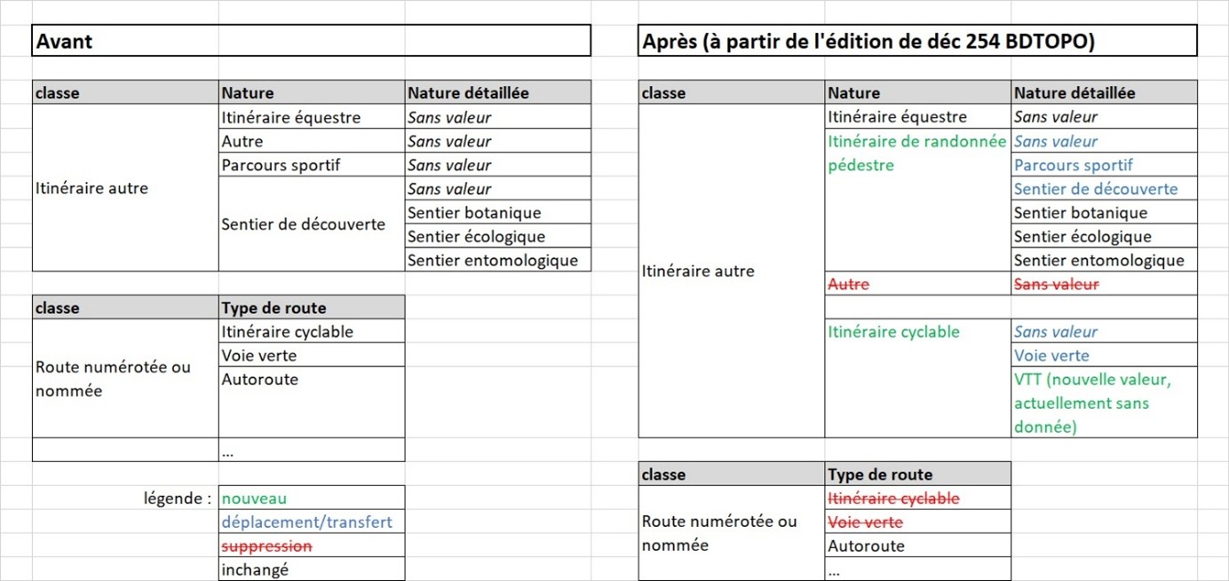 Synthèse des changements