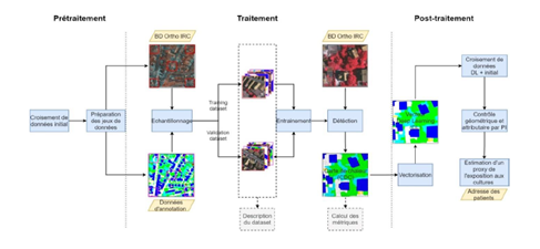 Schéma de la chaine de traitement globale