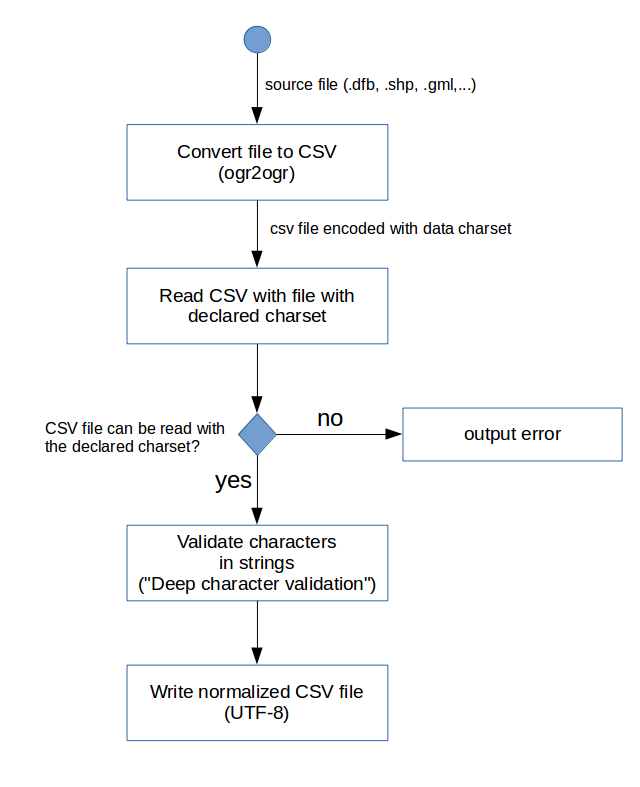 Characters validation