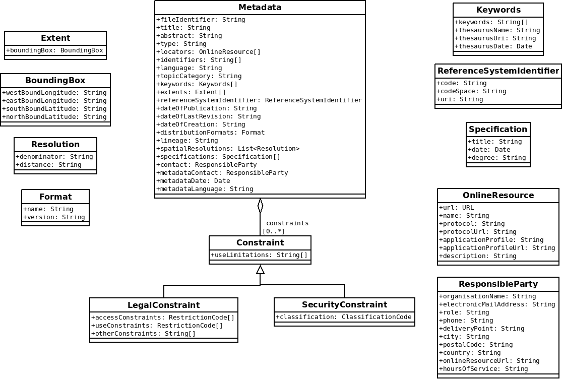 Class diagram